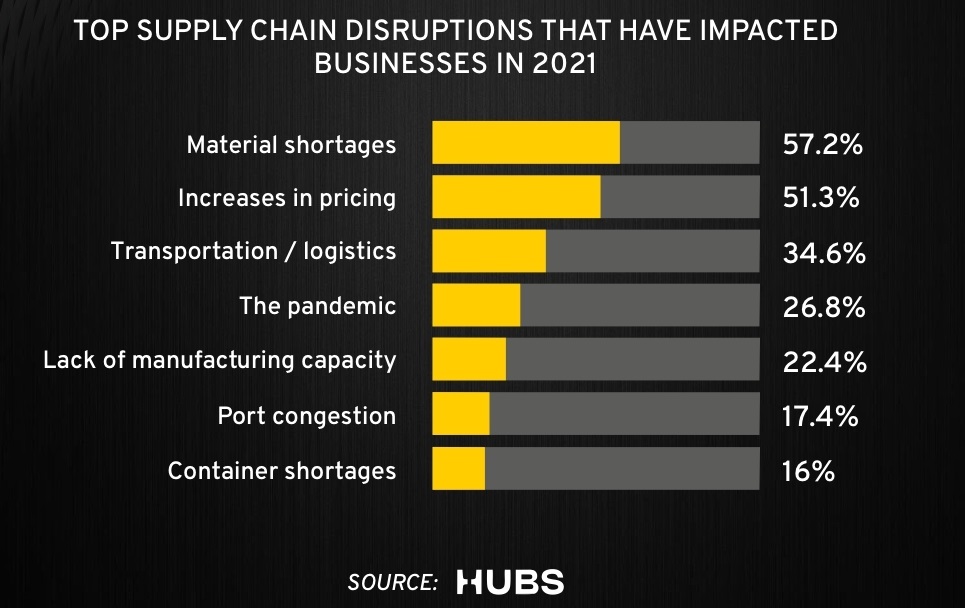 Supply chain disruptions figure