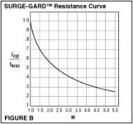surge-gard-resistance-curve