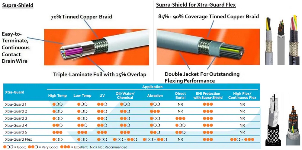 Alpha Wire Xtra-Guard Cables